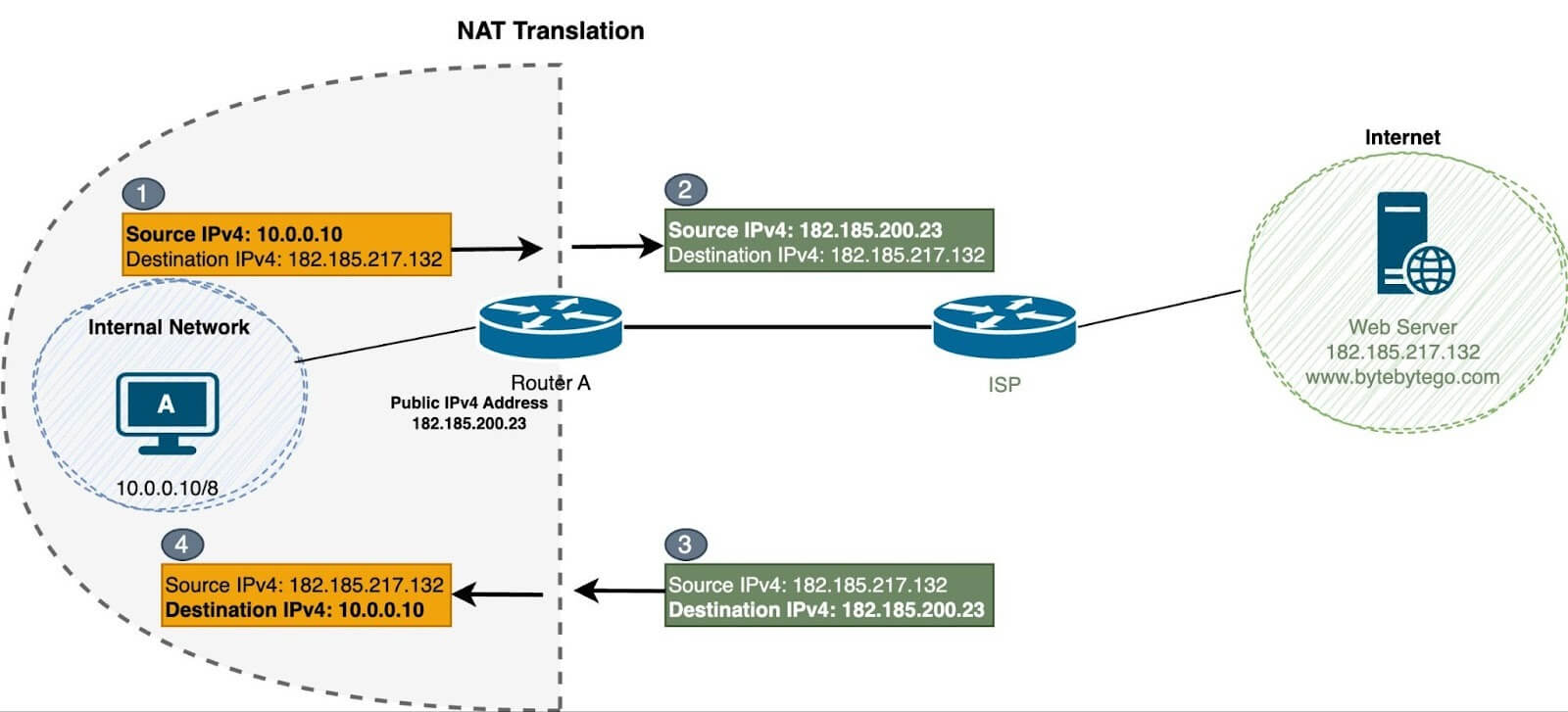 Biểu đồ phân lớp địa chỉ IP