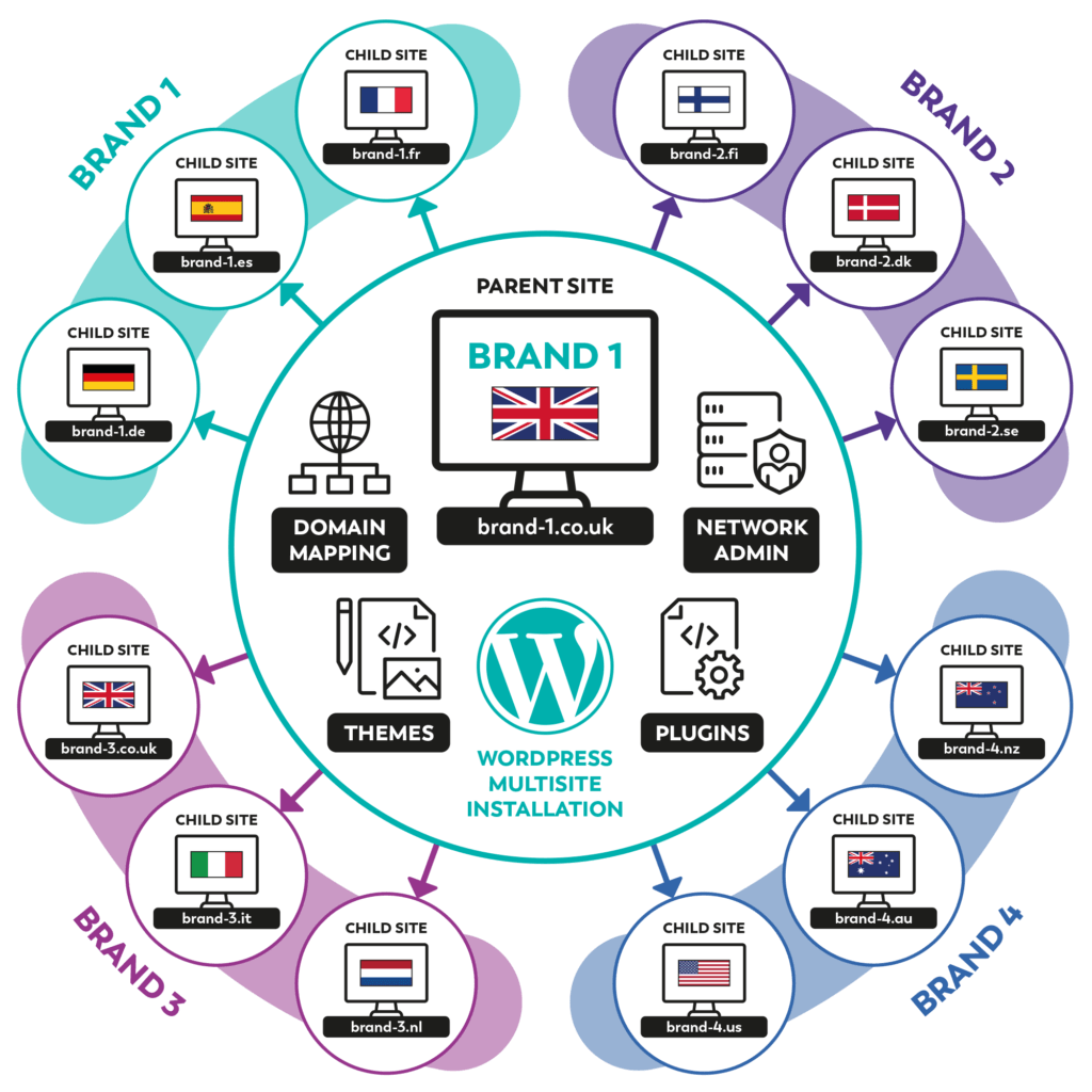 So sánh giữa WordPress Multisite và các CMS khác